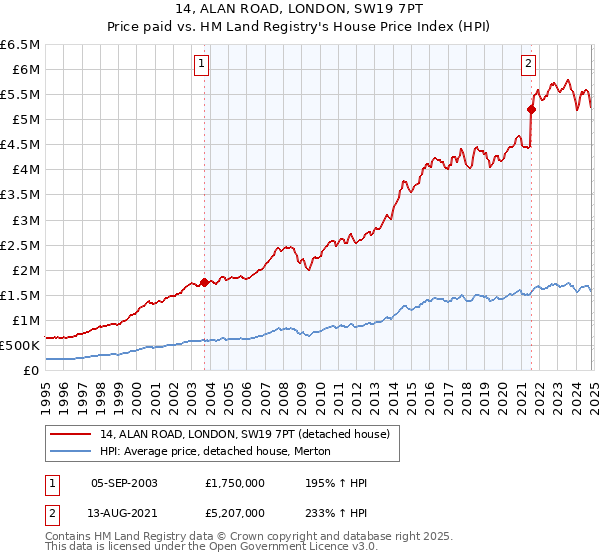 14, ALAN ROAD, LONDON, SW19 7PT: Price paid vs HM Land Registry's House Price Index