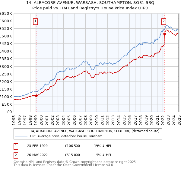 14, ALBACORE AVENUE, WARSASH, SOUTHAMPTON, SO31 9BQ: Price paid vs HM Land Registry's House Price Index