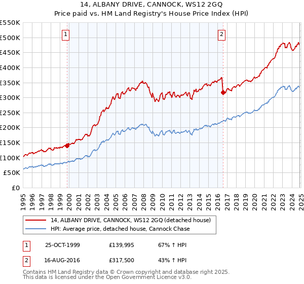 14, ALBANY DRIVE, CANNOCK, WS12 2GQ: Price paid vs HM Land Registry's House Price Index