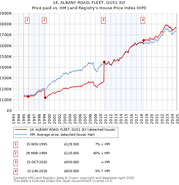 14, ALBANY ROAD, FLEET, GU51 3LY: Price paid vs HM Land Registry's House Price Index