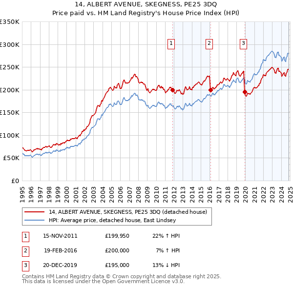 14, ALBERT AVENUE, SKEGNESS, PE25 3DQ: Price paid vs HM Land Registry's House Price Index