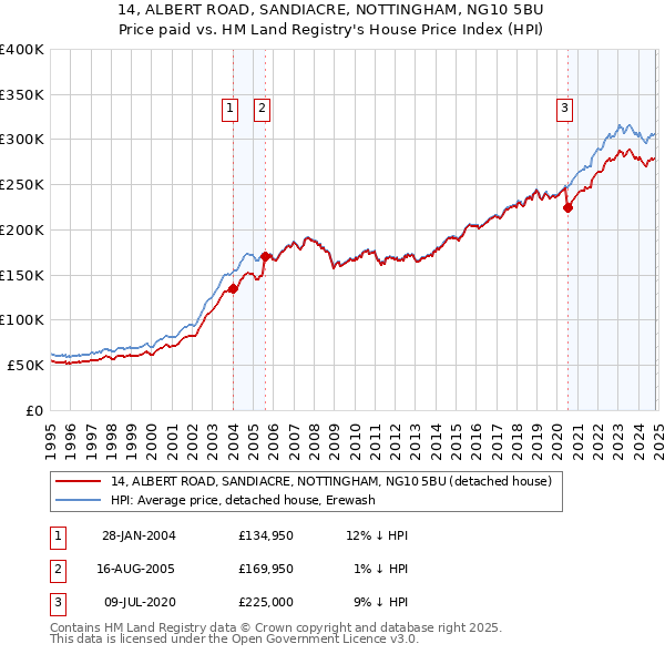 14, ALBERT ROAD, SANDIACRE, NOTTINGHAM, NG10 5BU: Price paid vs HM Land Registry's House Price Index