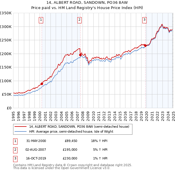 14, ALBERT ROAD, SANDOWN, PO36 8AW: Price paid vs HM Land Registry's House Price Index