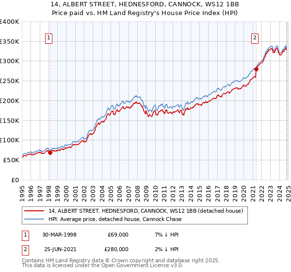 14, ALBERT STREET, HEDNESFORD, CANNOCK, WS12 1BB: Price paid vs HM Land Registry's House Price Index