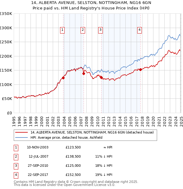 14, ALBERTA AVENUE, SELSTON, NOTTINGHAM, NG16 6GN: Price paid vs HM Land Registry's House Price Index