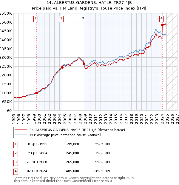 14, ALBERTUS GARDENS, HAYLE, TR27 4JB: Price paid vs HM Land Registry's House Price Index