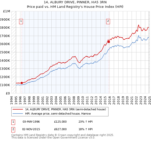 14, ALBURY DRIVE, PINNER, HA5 3RN: Price paid vs HM Land Registry's House Price Index