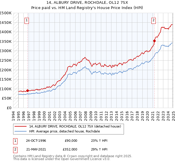 14, ALBURY DRIVE, ROCHDALE, OL12 7SX: Price paid vs HM Land Registry's House Price Index