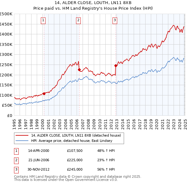 14, ALDER CLOSE, LOUTH, LN11 8XB: Price paid vs HM Land Registry's House Price Index