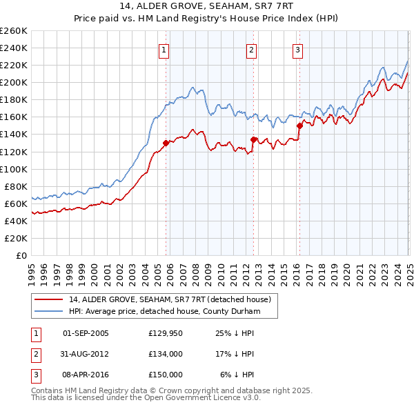 14, ALDER GROVE, SEAHAM, SR7 7RT: Price paid vs HM Land Registry's House Price Index