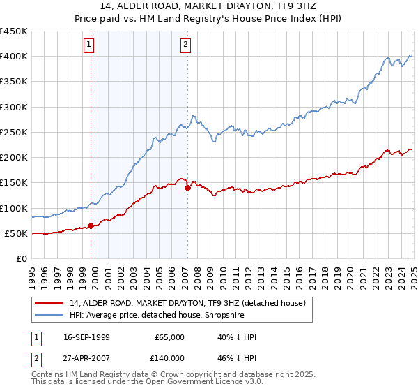 14, ALDER ROAD, MARKET DRAYTON, TF9 3HZ: Price paid vs HM Land Registry's House Price Index