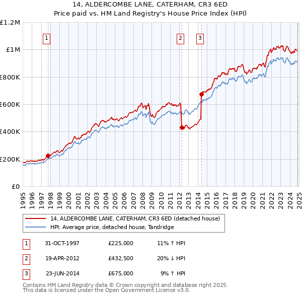 14, ALDERCOMBE LANE, CATERHAM, CR3 6ED: Price paid vs HM Land Registry's House Price Index