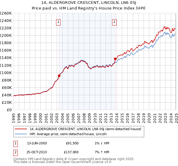 14, ALDERGROVE CRESCENT, LINCOLN, LN6 0SJ: Price paid vs HM Land Registry's House Price Index