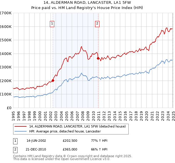 14, ALDERMAN ROAD, LANCASTER, LA1 5FW: Price paid vs HM Land Registry's House Price Index