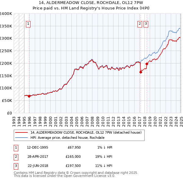 14, ALDERMEADOW CLOSE, ROCHDALE, OL12 7PW: Price paid vs HM Land Registry's House Price Index