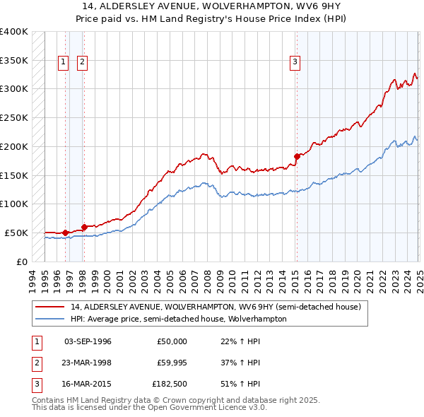 14, ALDERSLEY AVENUE, WOLVERHAMPTON, WV6 9HY: Price paid vs HM Land Registry's House Price Index