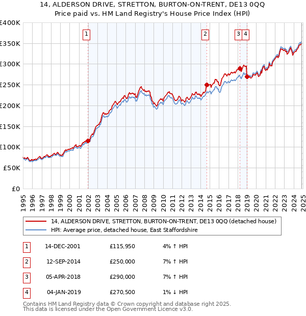 14, ALDERSON DRIVE, STRETTON, BURTON-ON-TRENT, DE13 0QQ: Price paid vs HM Land Registry's House Price Index