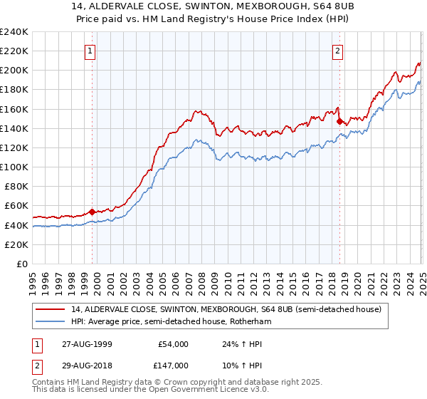 14, ALDERVALE CLOSE, SWINTON, MEXBOROUGH, S64 8UB: Price paid vs HM Land Registry's House Price Index