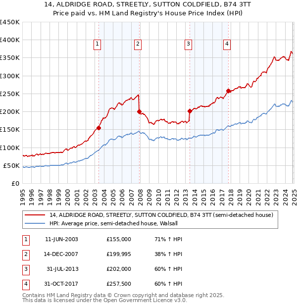 14, ALDRIDGE ROAD, STREETLY, SUTTON COLDFIELD, B74 3TT: Price paid vs HM Land Registry's House Price Index