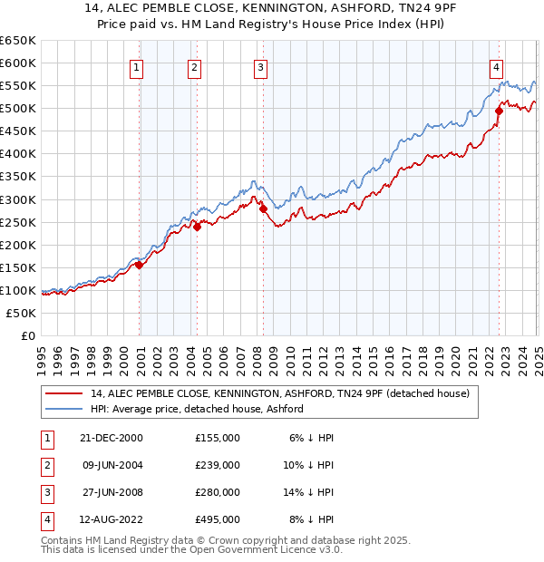 14, ALEC PEMBLE CLOSE, KENNINGTON, ASHFORD, TN24 9PF: Price paid vs HM Land Registry's House Price Index