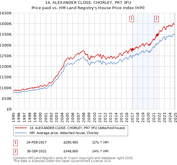 14, ALEXANDER CLOSE, CHORLEY, PR7 3FU: Price paid vs HM Land Registry's House Price Index