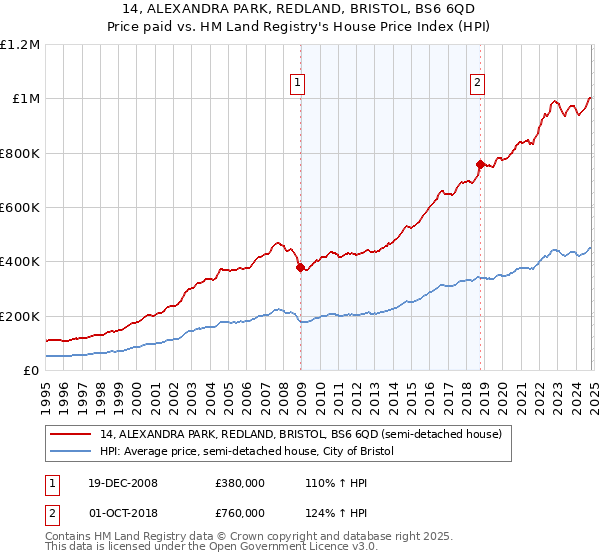 14, ALEXANDRA PARK, REDLAND, BRISTOL, BS6 6QD: Price paid vs HM Land Registry's House Price Index