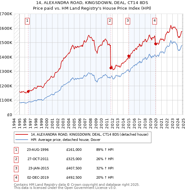 14, ALEXANDRA ROAD, KINGSDOWN, DEAL, CT14 8DS: Price paid vs HM Land Registry's House Price Index