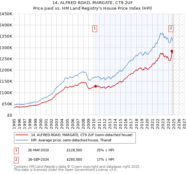 14, ALFRED ROAD, MARGATE, CT9 2UF: Price paid vs HM Land Registry's House Price Index