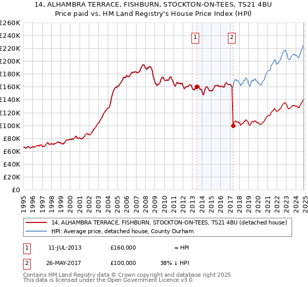 14, ALHAMBRA TERRACE, FISHBURN, STOCKTON-ON-TEES, TS21 4BU: Price paid vs HM Land Registry's House Price Index