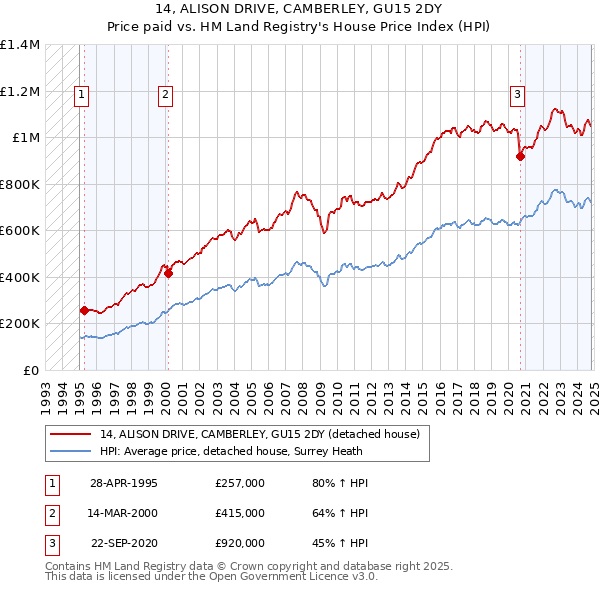 14, ALISON DRIVE, CAMBERLEY, GU15 2DY: Price paid vs HM Land Registry's House Price Index