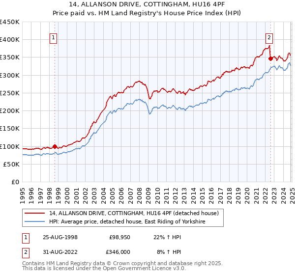 14, ALLANSON DRIVE, COTTINGHAM, HU16 4PF: Price paid vs HM Land Registry's House Price Index