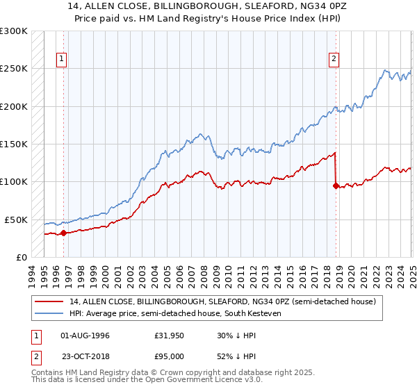 14, ALLEN CLOSE, BILLINGBOROUGH, SLEAFORD, NG34 0PZ: Price paid vs HM Land Registry's House Price Index