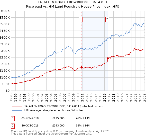 14, ALLEN ROAD, TROWBRIDGE, BA14 0BT: Price paid vs HM Land Registry's House Price Index