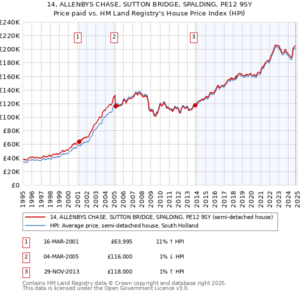 14, ALLENBYS CHASE, SUTTON BRIDGE, SPALDING, PE12 9SY: Price paid vs HM Land Registry's House Price Index