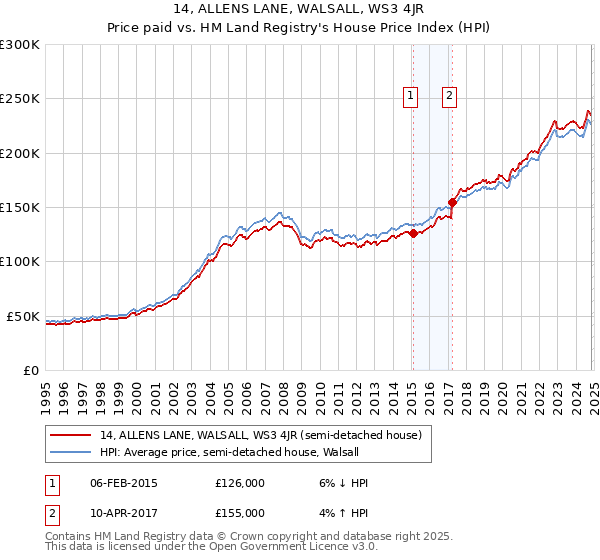 14, ALLENS LANE, WALSALL, WS3 4JR: Price paid vs HM Land Registry's House Price Index