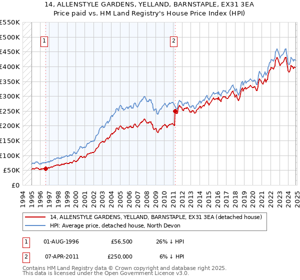 14, ALLENSTYLE GARDENS, YELLAND, BARNSTAPLE, EX31 3EA: Price paid vs HM Land Registry's House Price Index