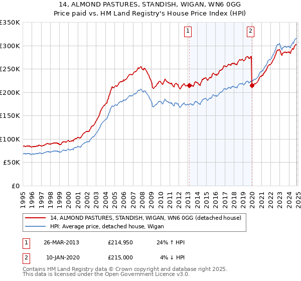 14, ALMOND PASTURES, STANDISH, WIGAN, WN6 0GG: Price paid vs HM Land Registry's House Price Index