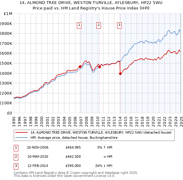 14, ALMOND TREE DRIVE, WESTON TURVILLE, AYLESBURY, HP22 5WU: Price paid vs HM Land Registry's House Price Index