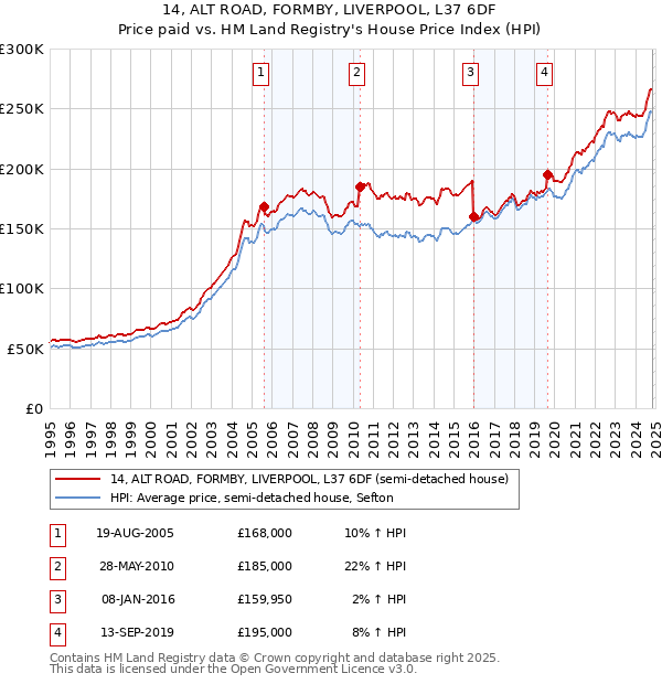 14, ALT ROAD, FORMBY, LIVERPOOL, L37 6DF: Price paid vs HM Land Registry's House Price Index