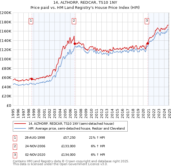 14, ALTHORP, REDCAR, TS10 1NY: Price paid vs HM Land Registry's House Price Index