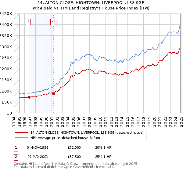 14, ALTON CLOSE, HIGHTOWN, LIVERPOOL, L38 9GE: Price paid vs HM Land Registry's House Price Index