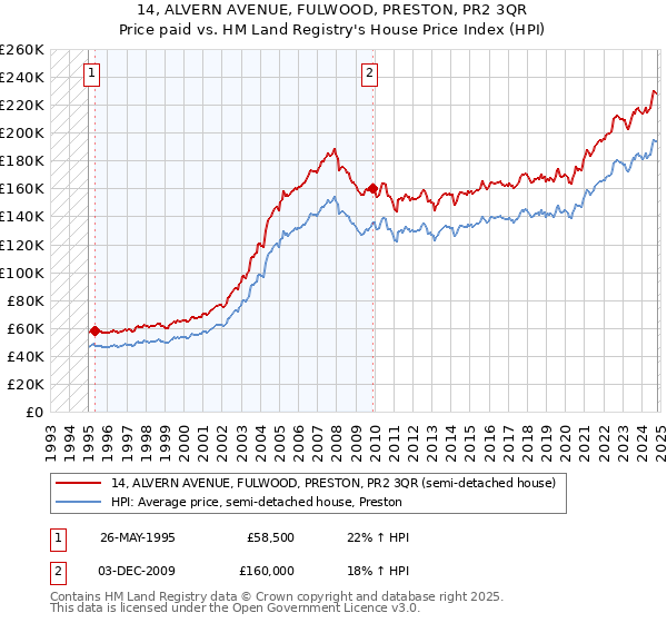 14, ALVERN AVENUE, FULWOOD, PRESTON, PR2 3QR: Price paid vs HM Land Registry's House Price Index