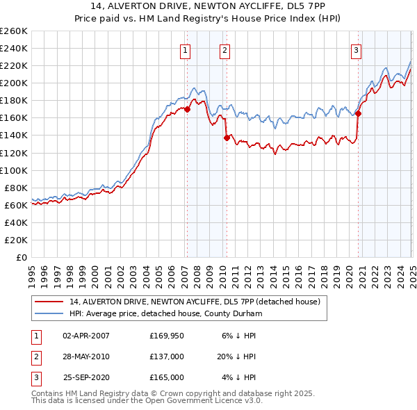 14, ALVERTON DRIVE, NEWTON AYCLIFFE, DL5 7PP: Price paid vs HM Land Registry's House Price Index