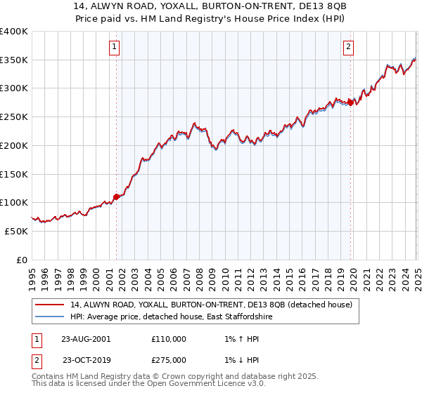 14, ALWYN ROAD, YOXALL, BURTON-ON-TRENT, DE13 8QB: Price paid vs HM Land Registry's House Price Index