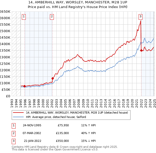 14, AMBERHILL WAY, WORSLEY, MANCHESTER, M28 1UP: Price paid vs HM Land Registry's House Price Index