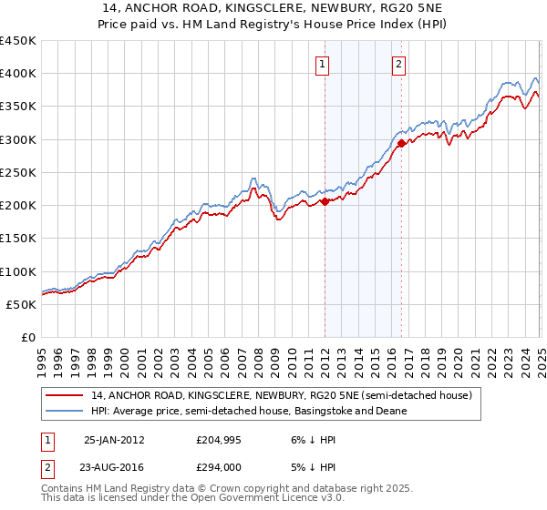 14, ANCHOR ROAD, KINGSCLERE, NEWBURY, RG20 5NE: Price paid vs HM Land Registry's House Price Index