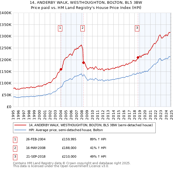 14, ANDERBY WALK, WESTHOUGHTON, BOLTON, BL5 3BW: Price paid vs HM Land Registry's House Price Index