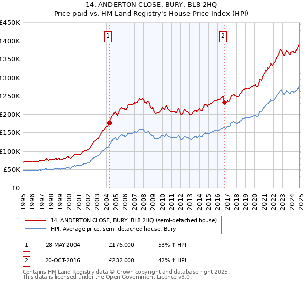 14, ANDERTON CLOSE, BURY, BL8 2HQ: Price paid vs HM Land Registry's House Price Index