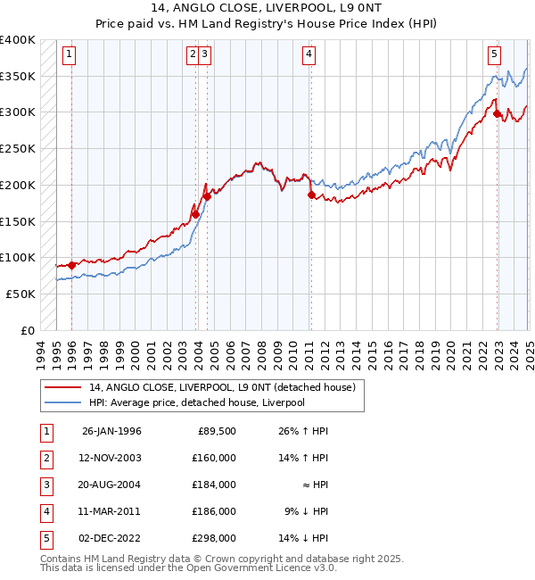 14, ANGLO CLOSE, LIVERPOOL, L9 0NT: Price paid vs HM Land Registry's House Price Index