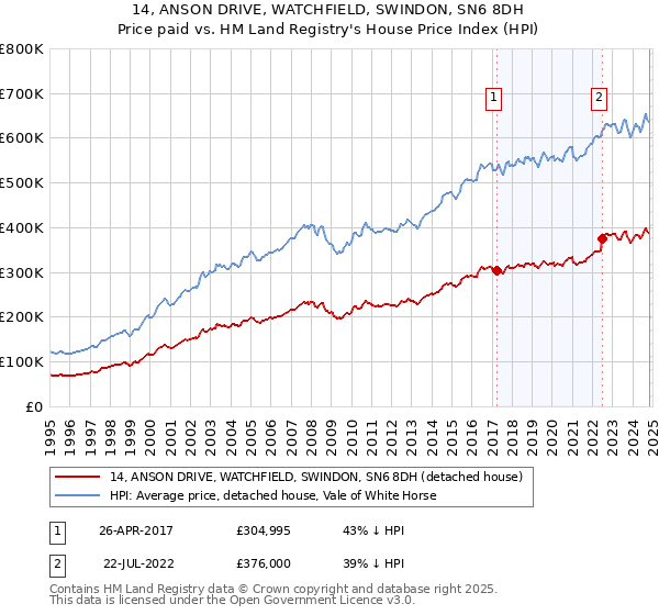 14, ANSON DRIVE, WATCHFIELD, SWINDON, SN6 8DH: Price paid vs HM Land Registry's House Price Index